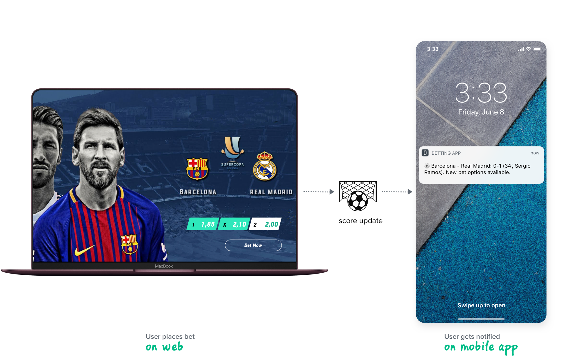 Omni channel personalization